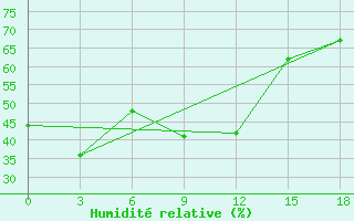 Courbe de l'humidit relative pour Ust-Kamenogorsk