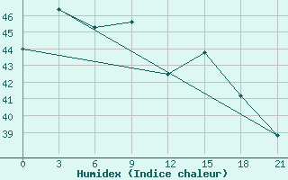 Courbe de l'humidex pour Daet