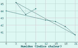 Courbe de l'humidex pour Xisha Dao