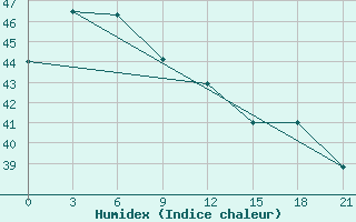 Courbe de l'humidex pour Manokwari / Rendani