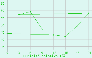 Courbe de l'humidit relative pour Rjazan