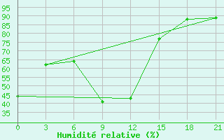 Courbe de l'humidit relative pour Bugul'Ma
