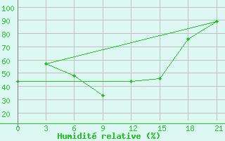 Courbe de l'humidit relative pour Remontnoe