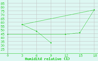 Courbe de l'humidit relative pour Remontnoe