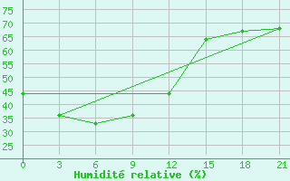 Courbe de l'humidit relative pour Tayakh-Kyrdala Verhojansk Perevoz