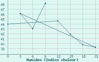 Courbe de l'humidex pour Tarakan / Juwata