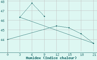 Courbe de l'humidex pour Rach Gia