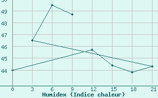 Courbe de l'humidex pour Comilla