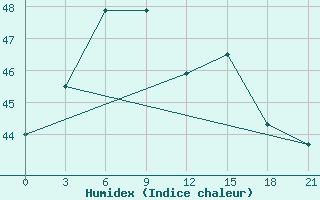 Courbe de l'humidex pour Rach Gia