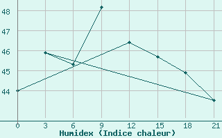 Courbe de l'humidex pour Rach Gia