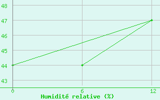 Courbe de l'humidit relative pour Ust-Olenek