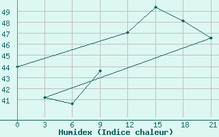 Courbe de l'humidex pour Kete-Krachi