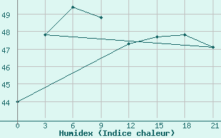 Courbe de l'humidex pour Phetchaburi