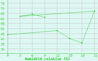 Courbe de l'humidit relative pour Beja / B. Aerea