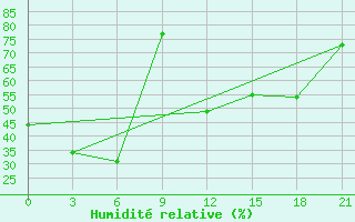 Courbe de l'humidit relative pour Uigi