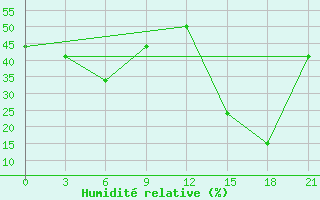 Courbe de l'humidit relative pour Aburdees