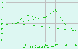 Courbe de l'humidit relative pour Dumont D'Urville