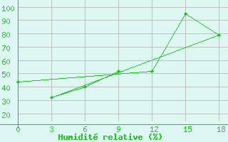 Courbe de l'humidit relative pour Tompo