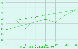 Courbe de l'humidit relative pour Komrat