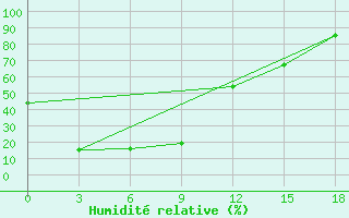 Courbe de l'humidit relative pour Tegjultje-Terde