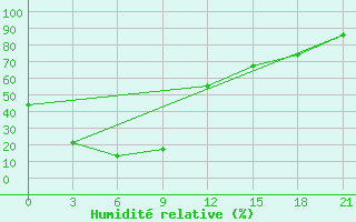 Courbe de l'humidit relative pour Liyang