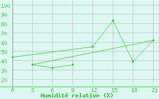 Courbe de l'humidit relative pour Ust-Nera