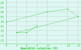 Courbe de l'humidit relative pour Anyang