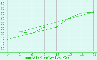 Courbe de l'humidit relative pour Ulyanovsk Baratayevka
