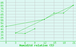 Courbe de l'humidit relative pour Namtsy