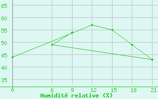 Courbe de l'humidit relative pour Aburdees