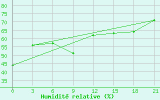 Courbe de l'humidit relative pour Mussala Top / Sommet