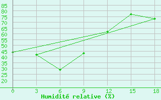 Courbe de l'humidit relative pour Kjusjur