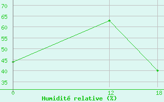 Courbe de l'humidit relative pour Chepes