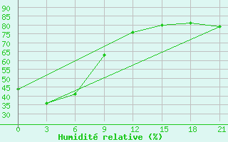 Courbe de l'humidit relative pour Omsukchan