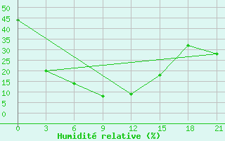 Courbe de l'humidit relative pour Hyderabad Airport