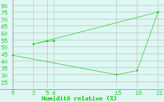 Courbe de l'humidit relative pour Gjuriste-Pgc