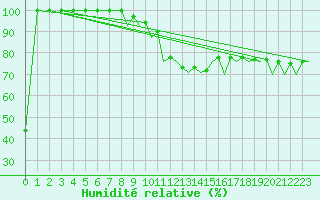 Courbe de l'humidit relative pour Arad