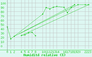 Courbe de l'humidit relative pour Sierra Nevada