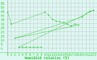 Courbe de l'humidit relative pour Samatan (32)