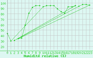 Courbe de l'humidit relative pour Eygliers (05)