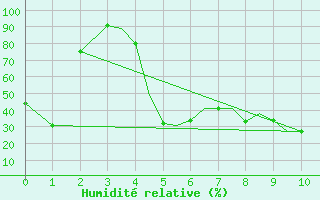 Courbe de l'humidit relative pour Akrotiri