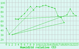 Courbe de l'humidit relative pour Trowbridge Island