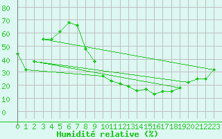 Courbe de l'humidit relative pour Tomelloso