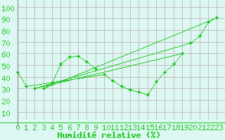 Courbe de l'humidit relative pour Helln