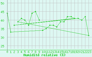 Courbe de l'humidit relative pour Aiguilles Rouges - Nivose (74)