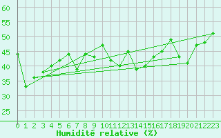 Courbe de l'humidit relative pour Roldalsfjellet