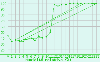 Courbe de l'humidit relative pour Navacerrada
