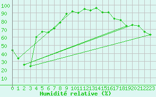 Courbe de l'humidit relative pour Red Rocks Point