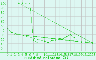 Courbe de l'humidit relative pour Sierra Nevada