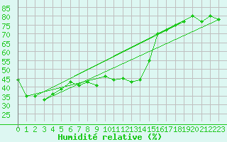 Courbe de l'humidit relative pour Estoher (66)
